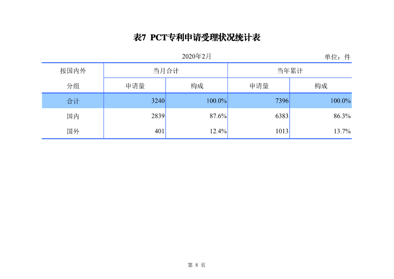 剛剛！國(guó)知局公布2020年1-2月專利、商標(biāo)、地理標(biāo)志等統(tǒng)計(jì)數(shù)據(jù)