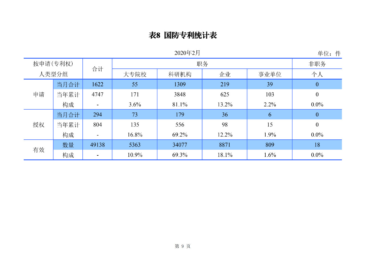 剛剛！國(guó)知局公布2020年1-2月專利、商標(biāo)、地理標(biāo)志等統(tǒng)計(jì)數(shù)據(jù)