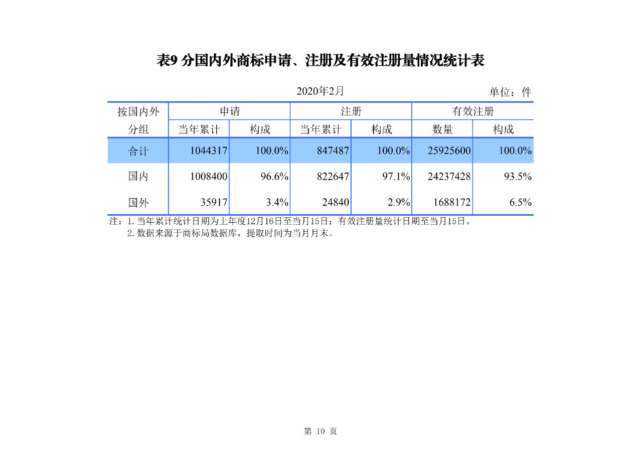 剛剛！國(guó)知局公布2020年1-2月專利、商標(biāo)、地理標(biāo)志等統(tǒng)計(jì)數(shù)據(jù)