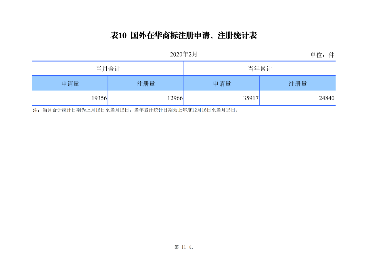 剛剛！國(guó)知局公布2020年1-2月專利、商標(biāo)、地理標(biāo)志等統(tǒng)計(jì)數(shù)據(jù)