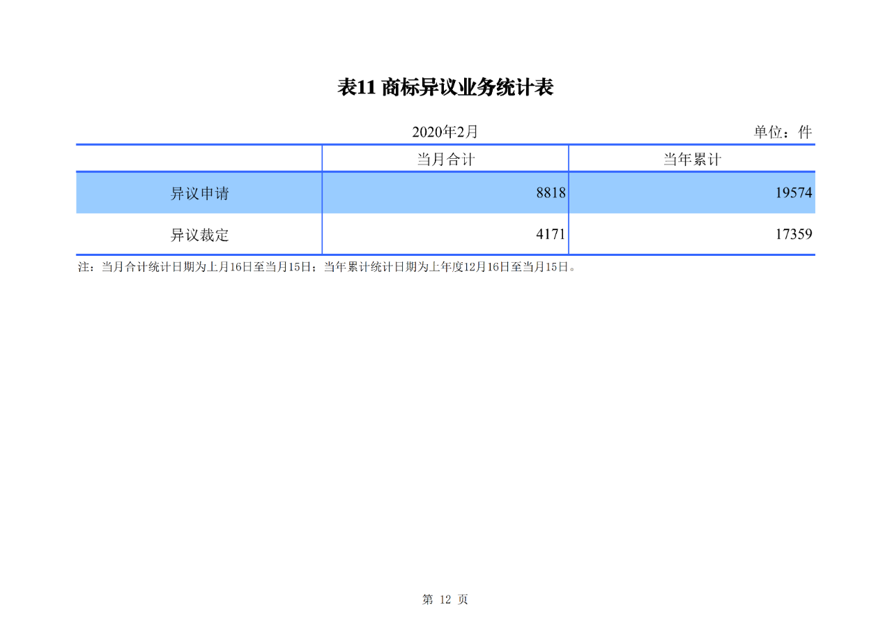 剛剛！國(guó)知局公布2020年1-2月專利、商標(biāo)、地理標(biāo)志等統(tǒng)計(jì)數(shù)據(jù)