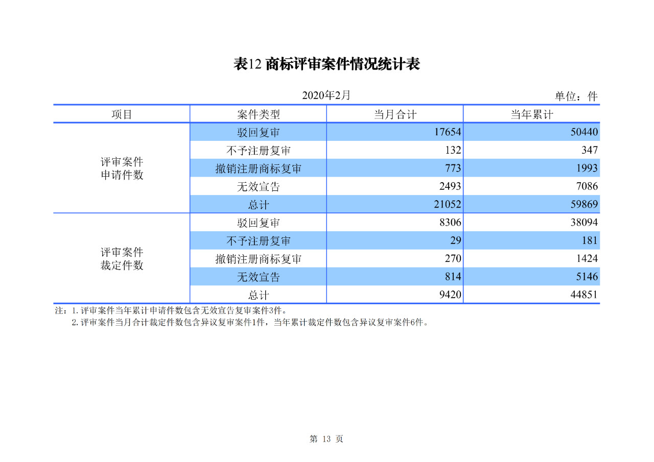 剛剛！國(guó)知局公布2020年1-2月專利、商標(biāo)、地理標(biāo)志等統(tǒng)計(jì)數(shù)據(jù)