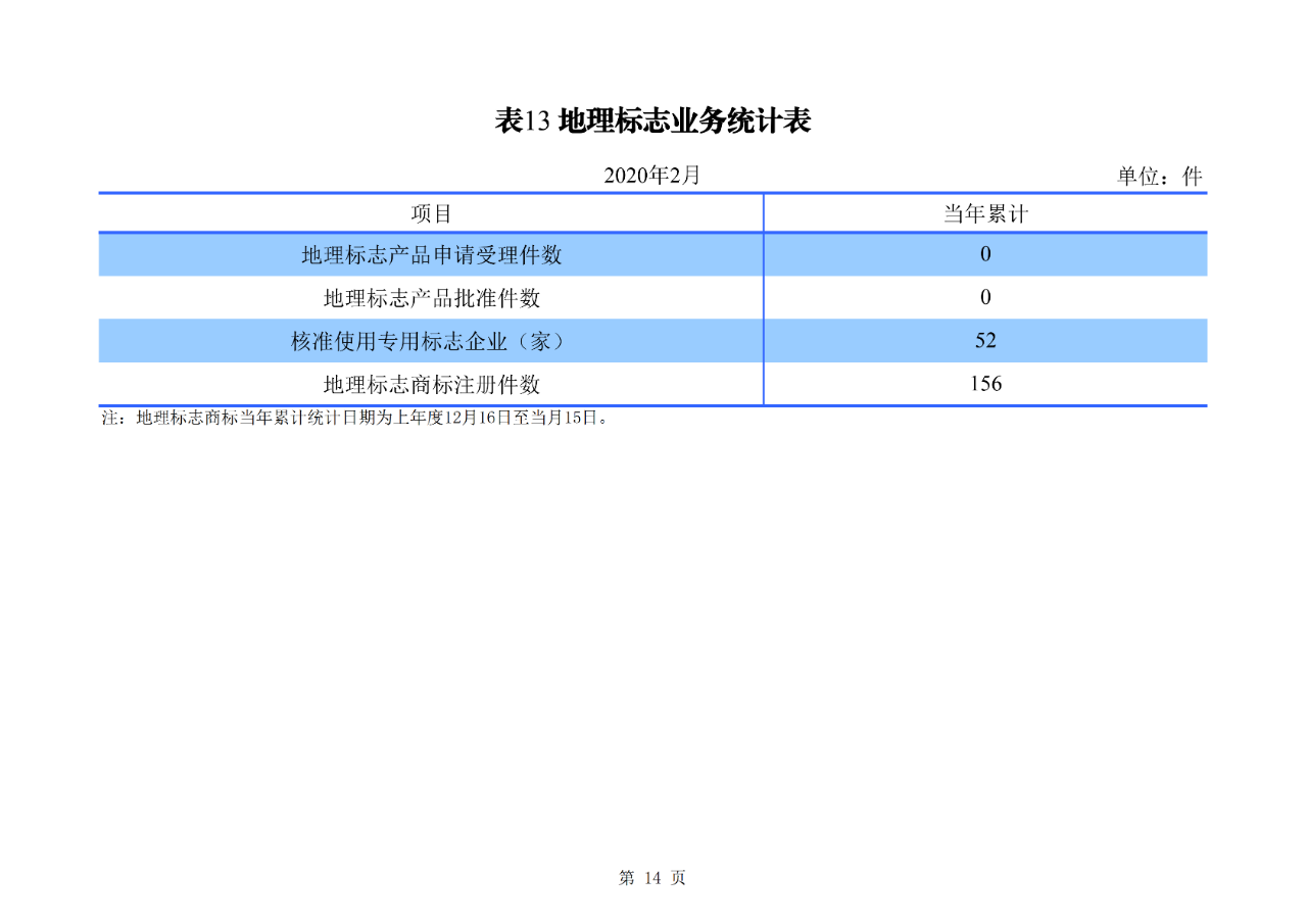 剛剛！國(guó)知局公布2020年1-2月專利、商標(biāo)、地理標(biāo)志等統(tǒng)計(jì)數(shù)據(jù)