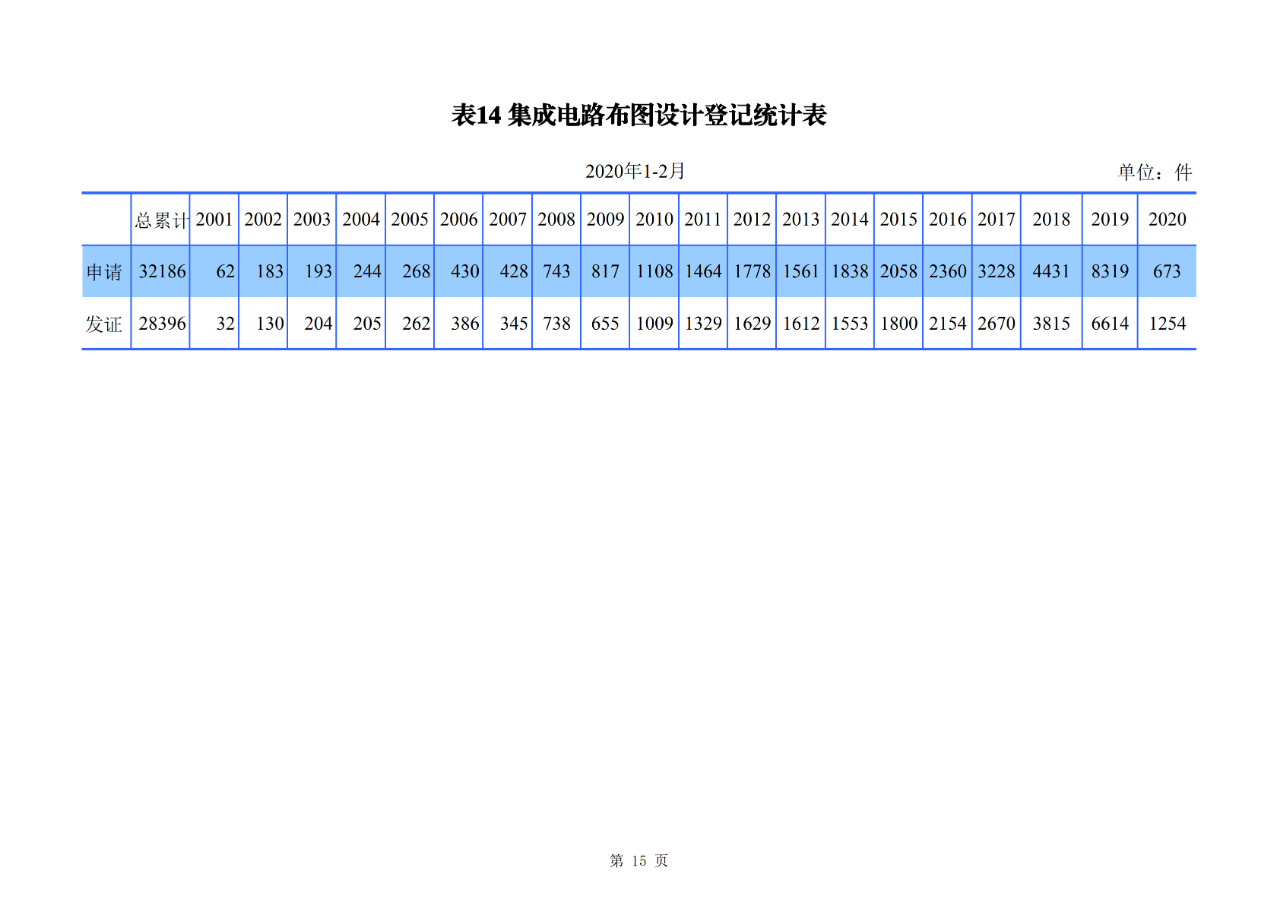 剛剛！國(guó)知局公布2020年1-2月專利、商標(biāo)、地理標(biāo)志等統(tǒng)計(jì)數(shù)據(jù)