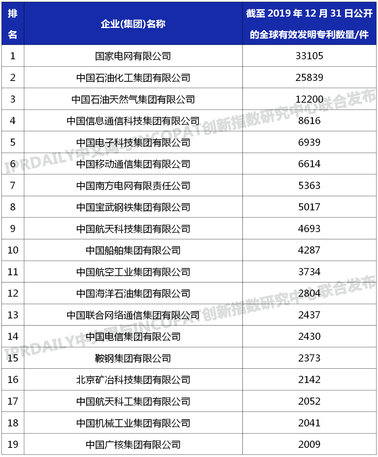 96家中央企業(yè)「有效發(fā)明專利」排行榜