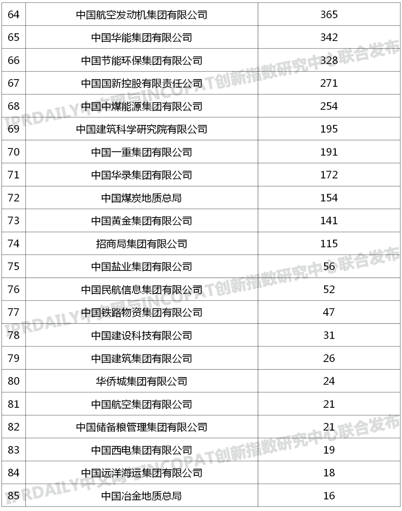 96家中央企業(yè)「有效發(fā)明專利」排行榜