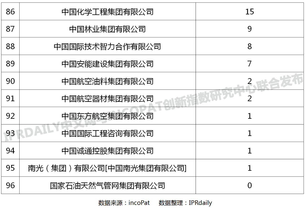 96家中央企業(yè)「有效發(fā)明專利」排行榜