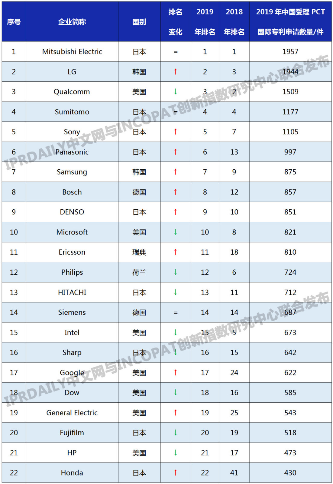 2019年國外企業(yè)「PCT中國國家階段」專利申請排行榜(TOP100)