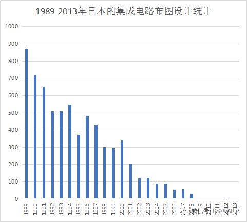 淺析集成電路布圖設(shè)計在中國知識產(chǎn)權(quán)發(fā)展中對芯片設(shè)計企業(yè)的重要性