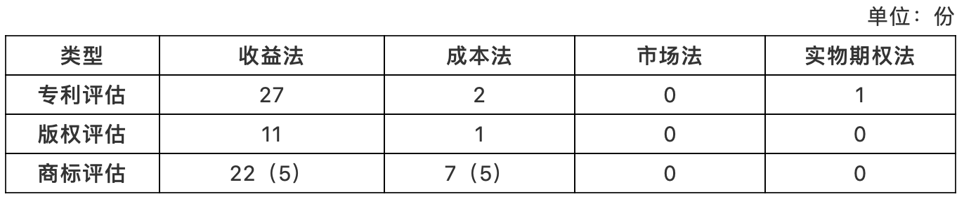 上市公司知識產(chǎn)權(quán)價值評估案例實(shí)證分析