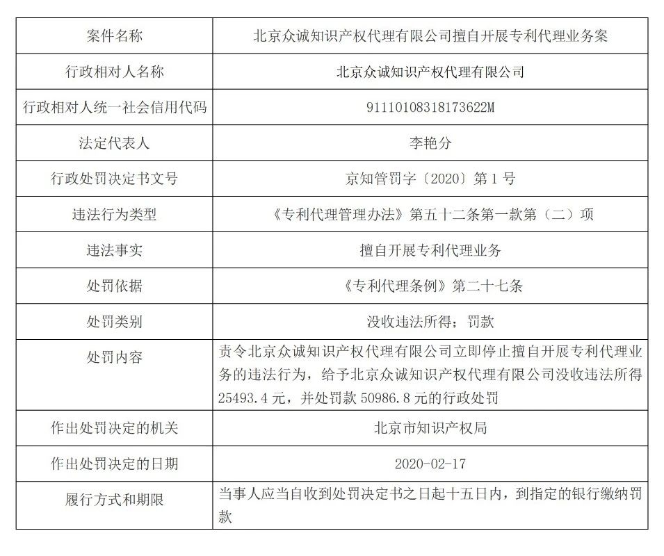 合計(jì)罰款10萬多元！北京廣東處罰擅自開展專利代理業(yè)務(wù)機(jī)構(gòu)！