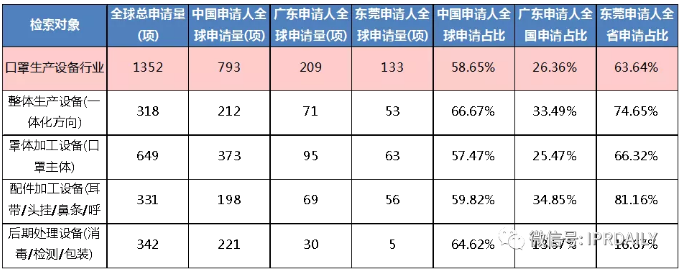 廣東省口罩生產(chǎn)設(shè)備行業(yè)——專利導(dǎo)航分析報(bào)告（第一部分）