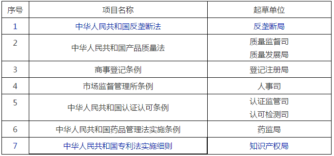 國(guó)家市場(chǎng)監(jiān)管總局2020年立法工作計(jì)劃！包括專利、商標(biāo)、商業(yè)秘密等部門規(guī)章