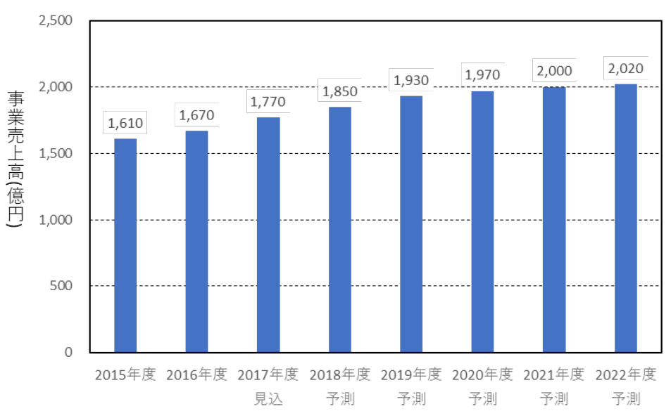 日本專利局發(fā)布高關(guān)注度技術(shù)專利及市場趨勢報(bào)告