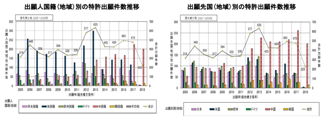 日本專利局發(fā)布高關(guān)注度技術(shù)專利及市場趨勢報(bào)告