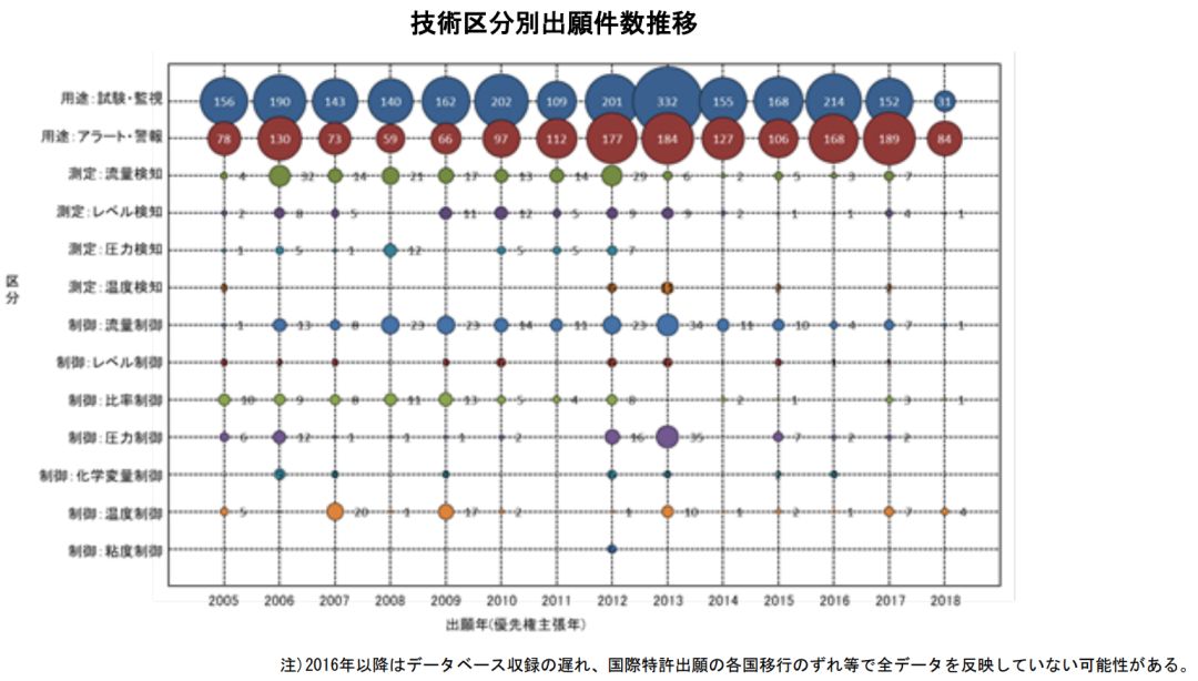 日本專利局發(fā)布高關(guān)注度技術(shù)專利及市場趨勢報(bào)告