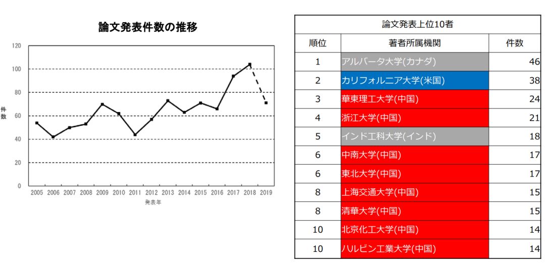 日本專利局發(fā)布高關(guān)注度技術(shù)專利及市場趨勢報(bào)告