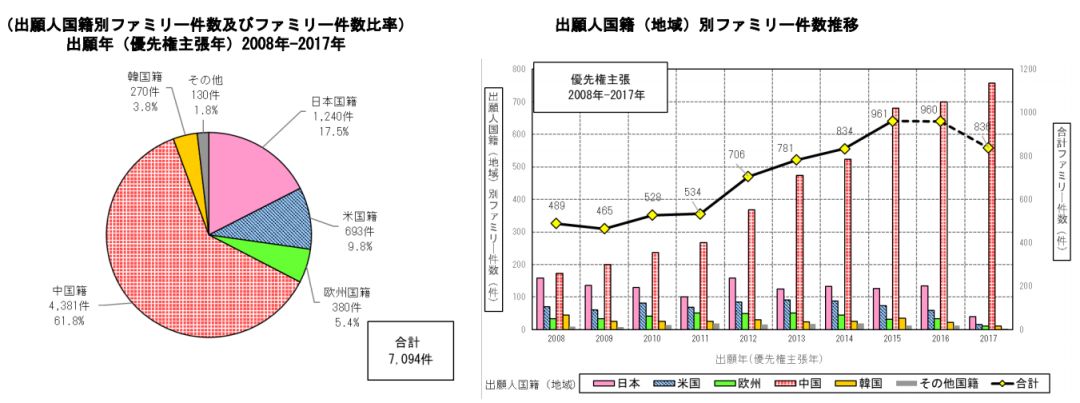 日本專利局發(fā)布高關(guān)注度技術(shù)專利及市場趨勢報(bào)告