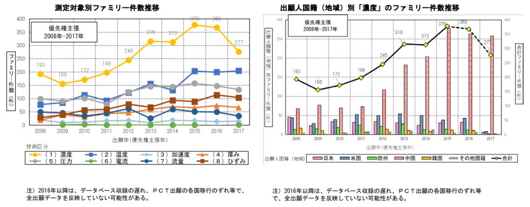 日本專利局發(fā)布高關(guān)注度技術(shù)專利及市場趨勢報(bào)告