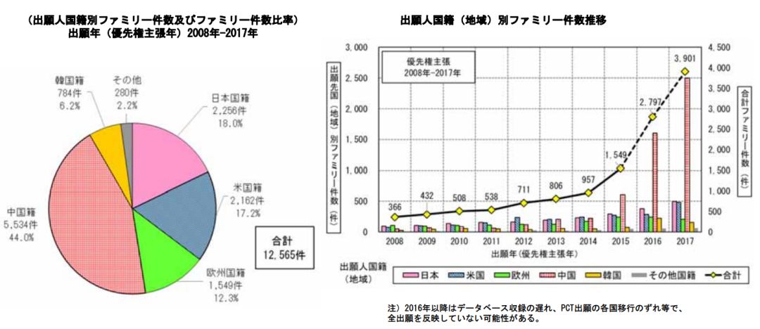 日本專利局發(fā)布高關(guān)注度技術(shù)專利及市場趨勢報(bào)告