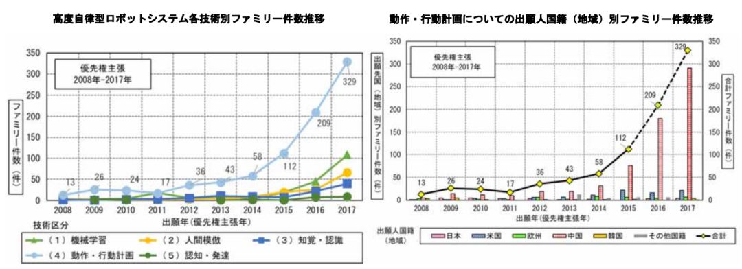 日本專利局發(fā)布高關(guān)注度技術(shù)專利及市場趨勢報(bào)告