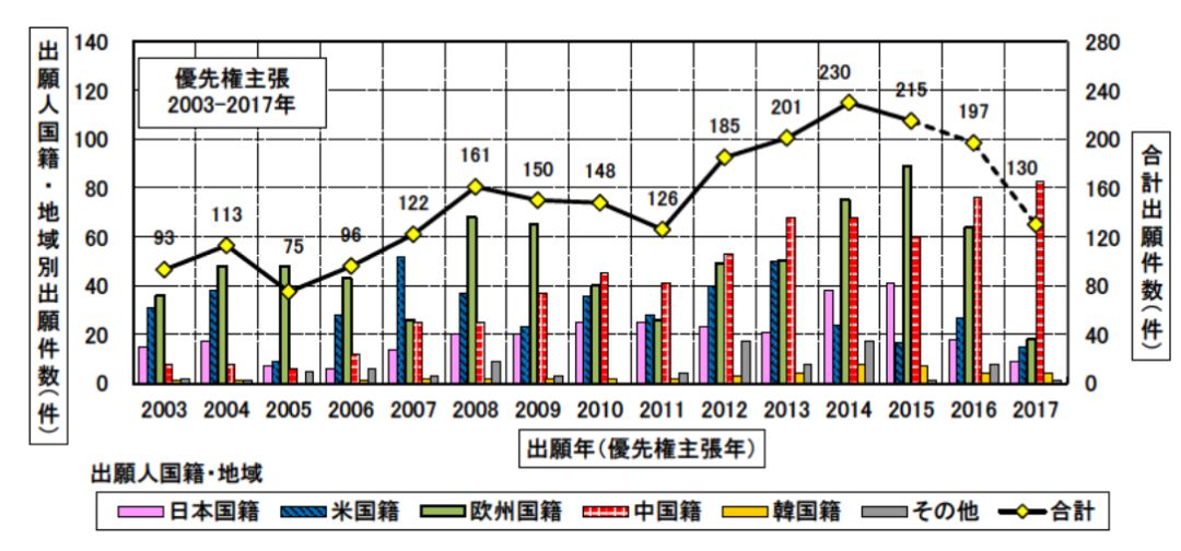 日本專利局發(fā)布高關(guān)注度技術(shù)專利及市場趨勢報(bào)告