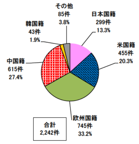 日本專利局發(fā)布高關(guān)注度技術(shù)專利及市場趨勢報(bào)告