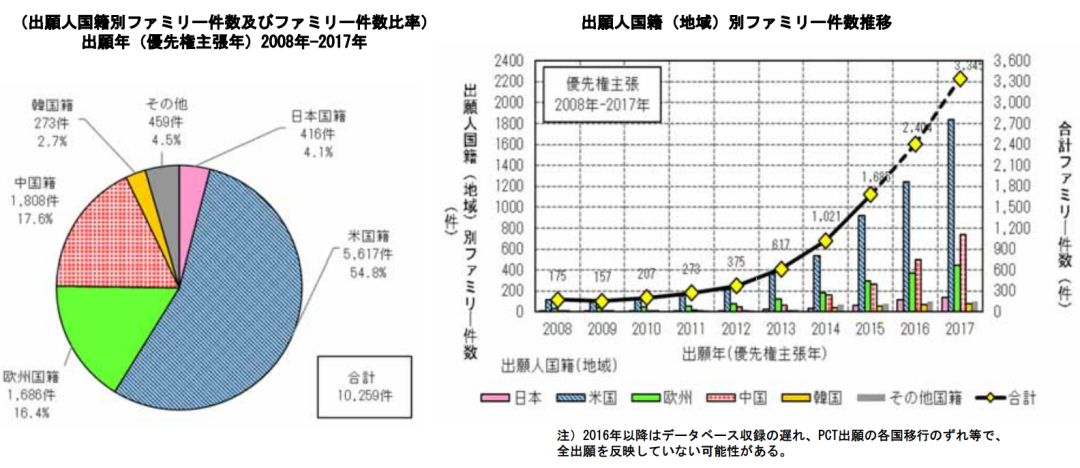 日本專利局發(fā)布高關(guān)注度技術(shù)專利及市場趨勢報(bào)告