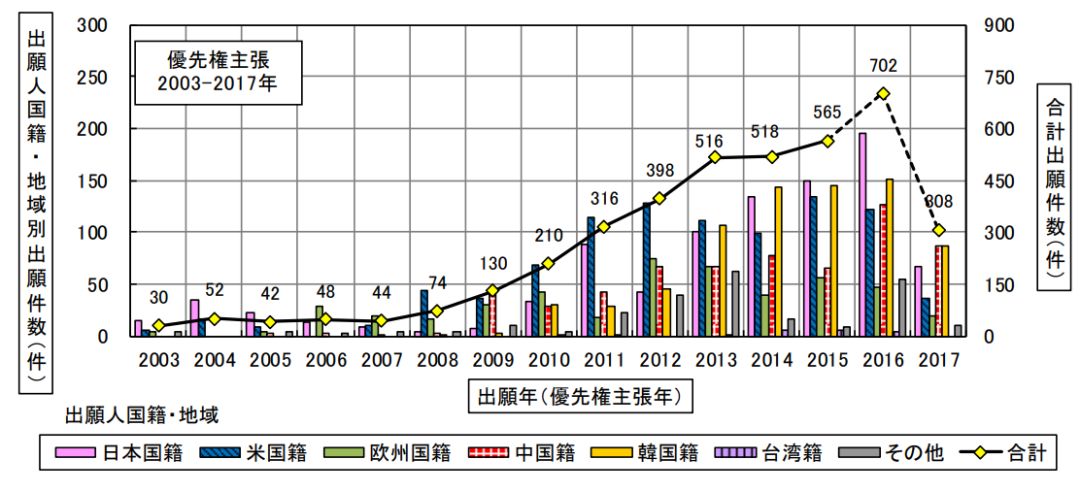 日本專利局發(fā)布高關(guān)注度技術(shù)專利及市場趨勢報(bào)告