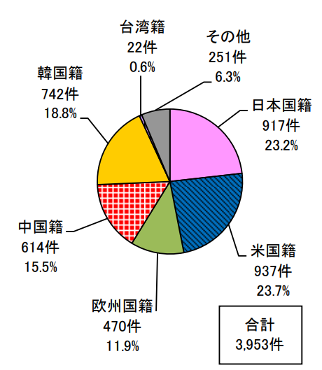 日本專利局發(fā)布高關(guān)注度技術(shù)專利及市場趨勢報(bào)告