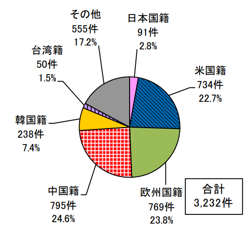 日本專利局發(fā)布高關(guān)注度技術(shù)專利及市場趨勢報(bào)告