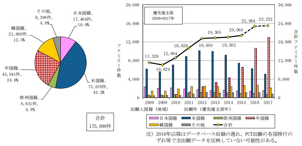 日本專利局發(fā)布高關(guān)注度技術(shù)專利及市場趨勢報(bào)告