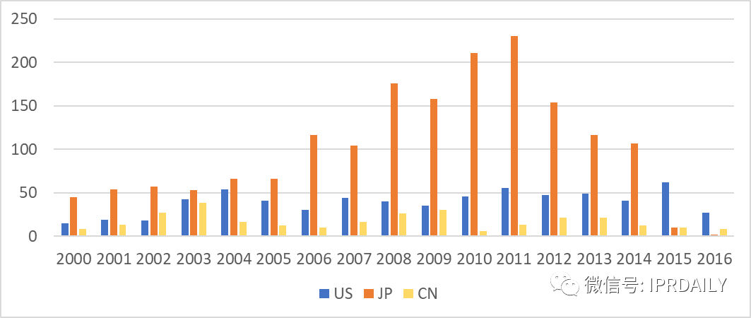 東芝內(nèi)存專利在區(qū)域布局上的不足——鎧俠公司的專利布局分析（一）