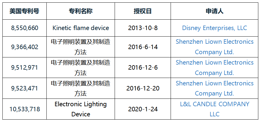 美國國際貿(mào)易委員會對電子蠟燭及其組件產(chǎn)品發(fā)起337調(diào)查，12家中企涉案