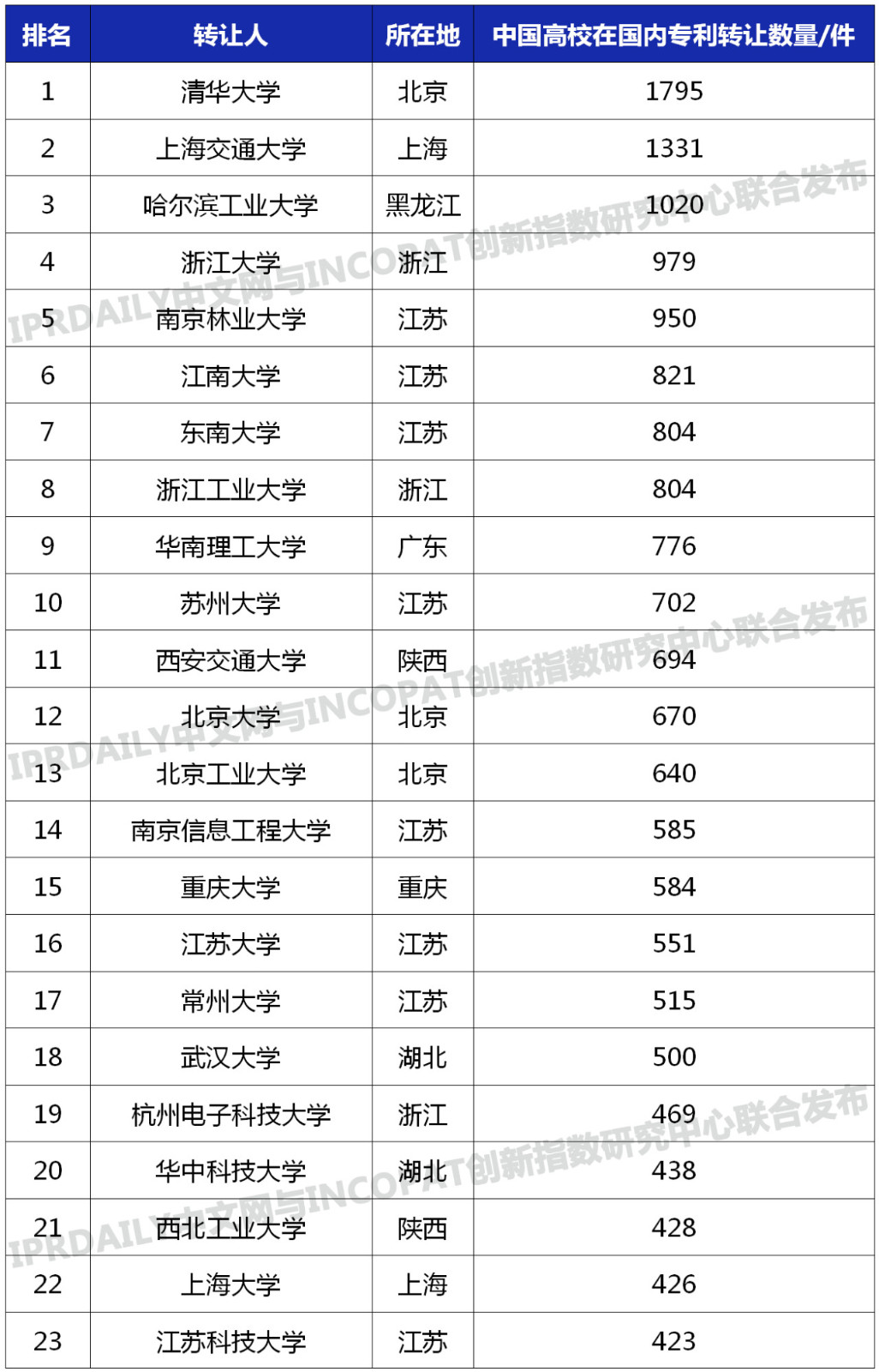 中國高校專利轉(zhuǎn)讓排行榜（TOP100）