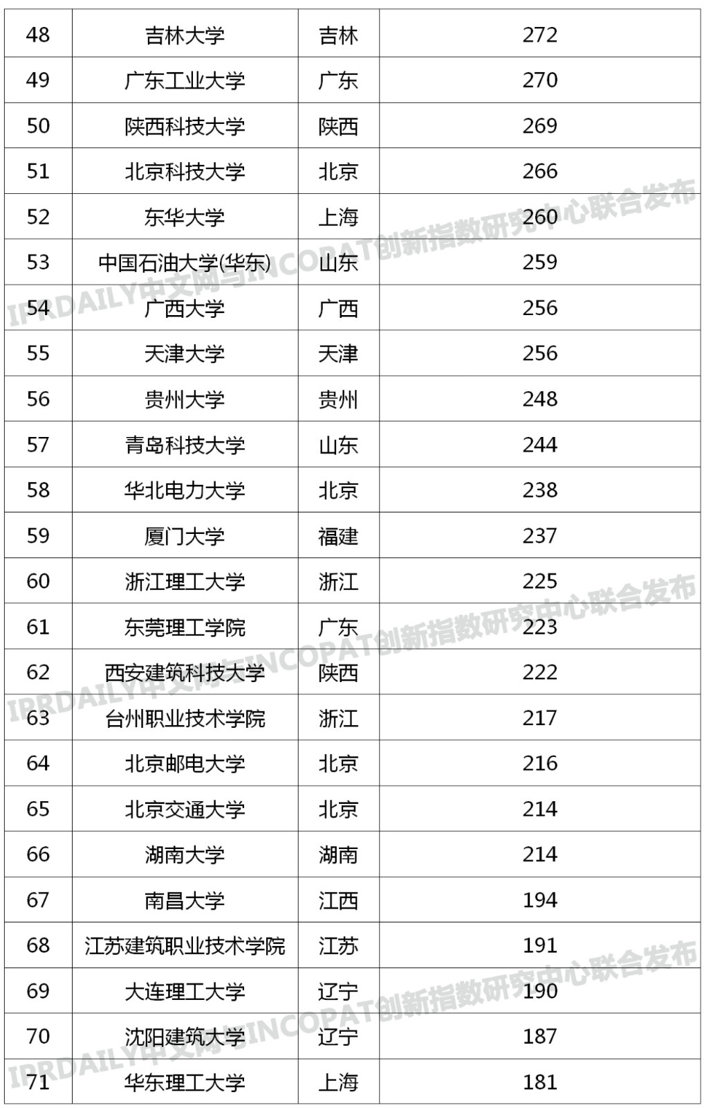 中國高校專利轉(zhuǎn)讓排行榜（TOP100）