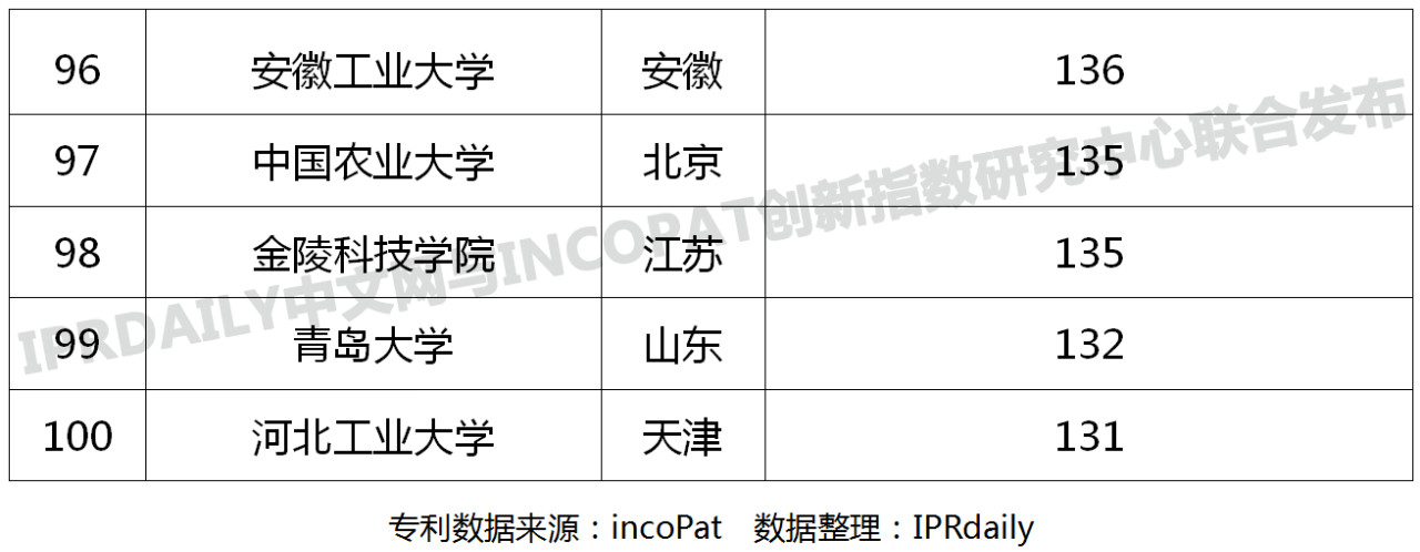 中國(guó)高校專利轉(zhuǎn)讓排行榜（TOP100）