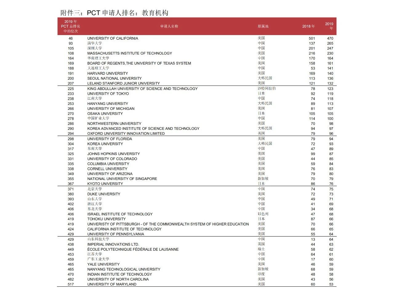 58990件！2019年中國(guó)PCT國(guó)際專利申請(qǐng)量超過(guò)美國(guó)，躍居世界第一