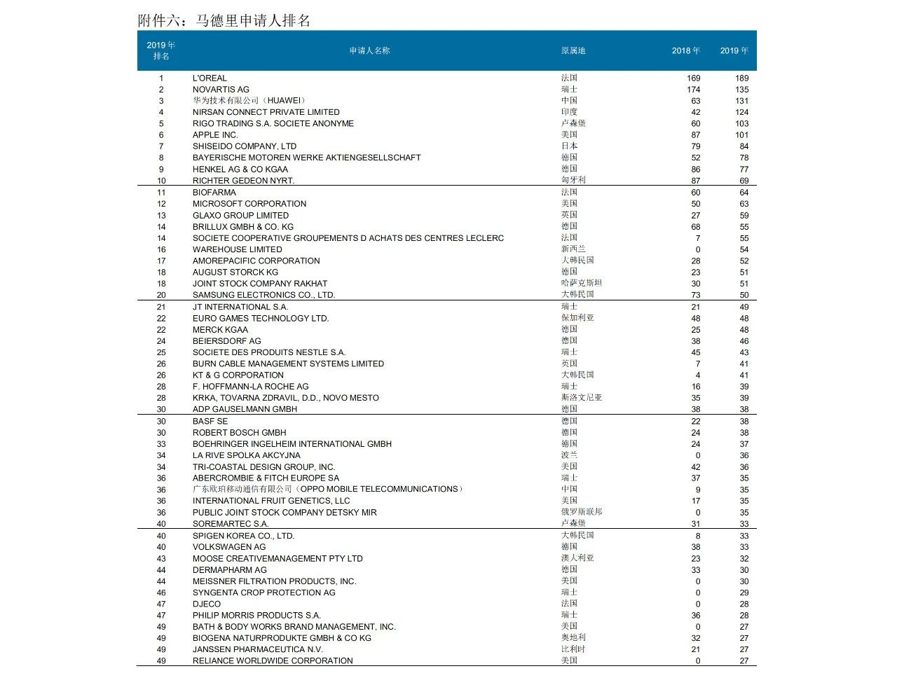 58990件！2019年中國(guó)PCT國(guó)際專利申請(qǐng)量超過(guò)美國(guó)，躍居世界第一