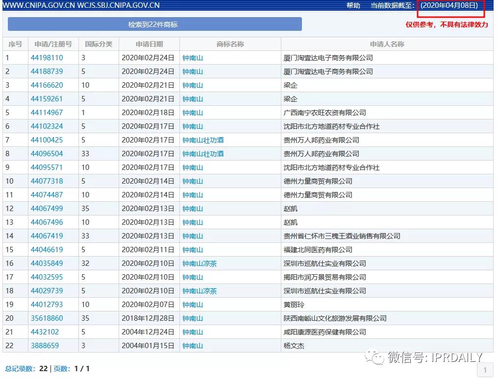 頂風作案！“李蘭娟”商標也遭搶注，3月5日還有人提交申請