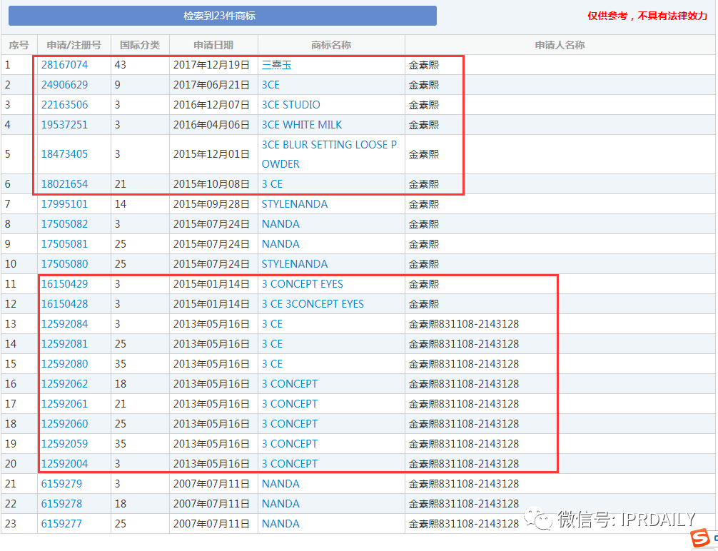 三熹玉 VS 第三眼，誰的“3CE”商標？