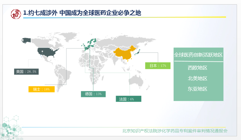 #晨報#當醫(yī)藥“邂逅”專利：北京知產(chǎn)法院五年醫(yī)藥專利數(shù)據(jù)傳遞這些信息；46家！濟寧第一批知識產(chǎn)權重點聯(lián)系單位庫有這些