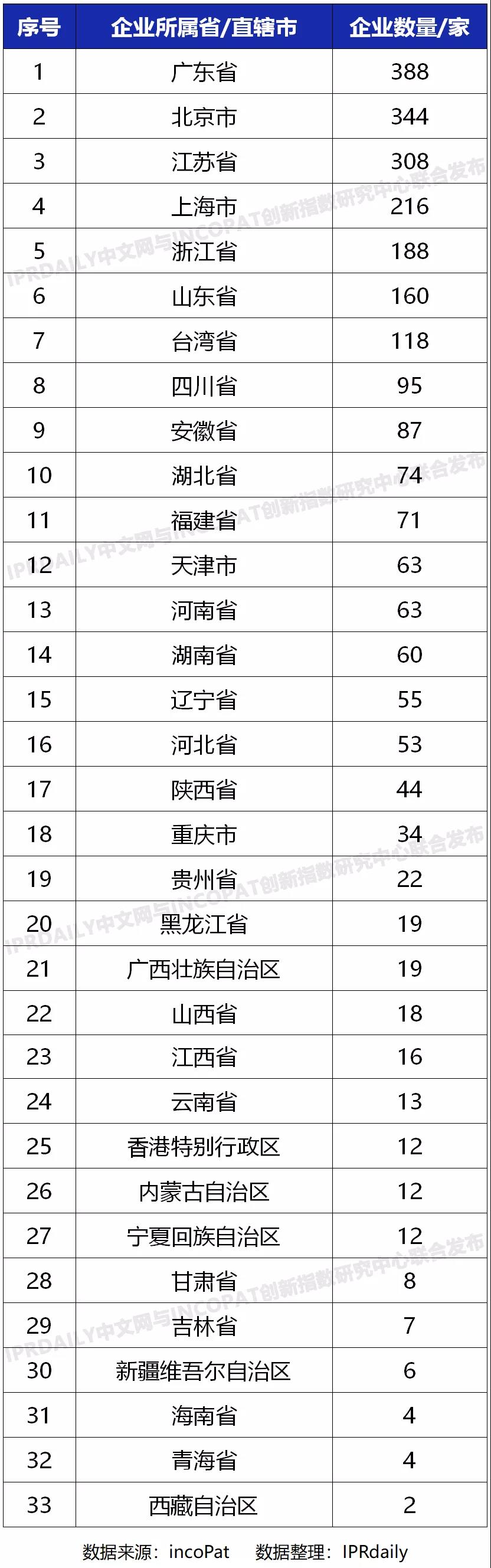 科創(chuàng)屬性有效發(fā)明專利50項以上入榜企業(yè)名單