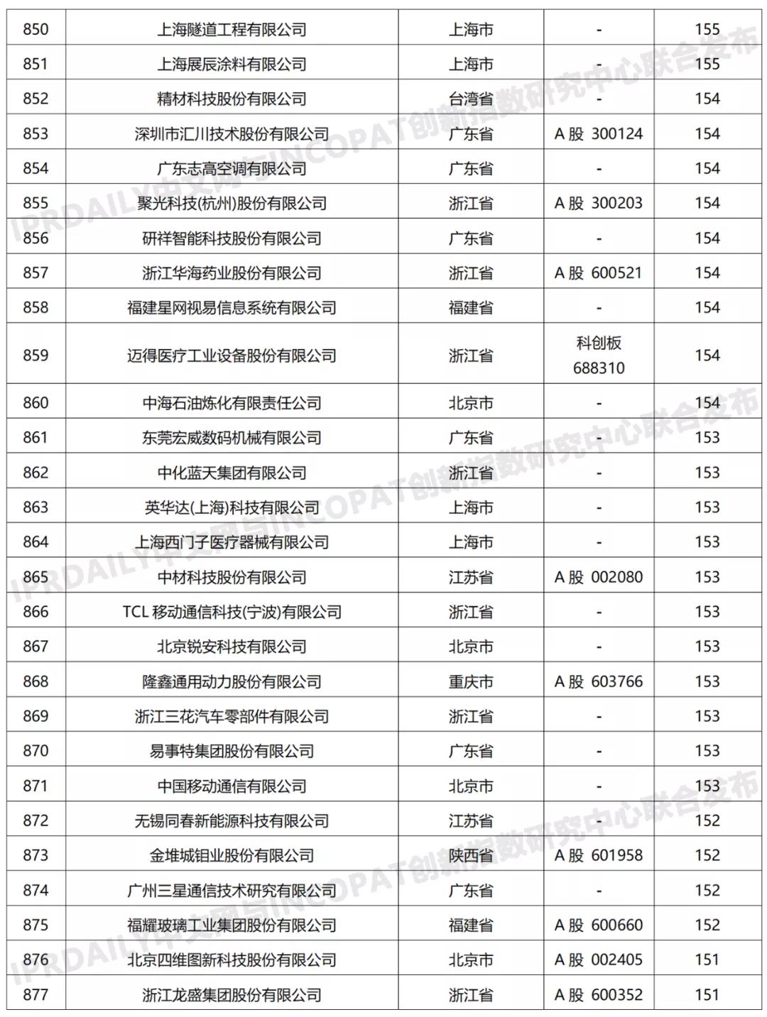 科創(chuàng)屬性有效發(fā)明專利50項以上入榜企業(yè)名單