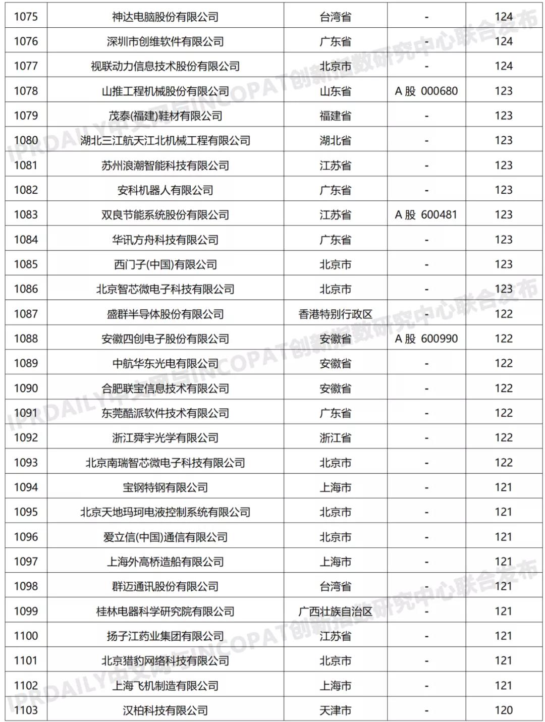 科創(chuàng)屬性有效發(fā)明專利50項以上入榜企業(yè)名單