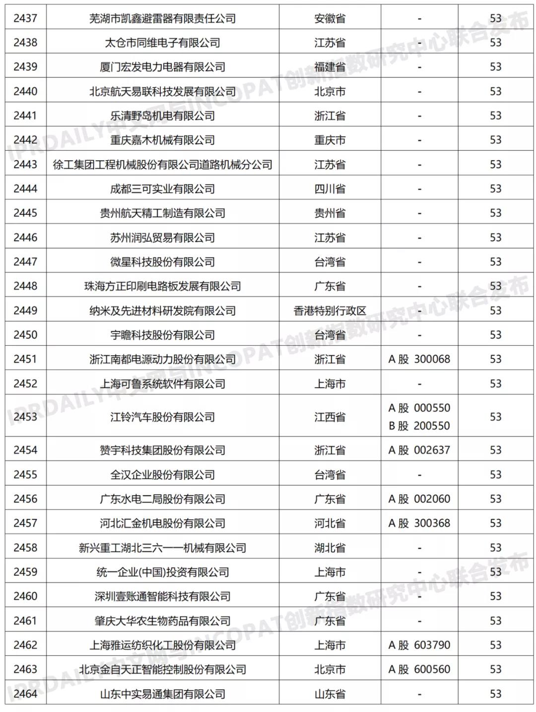 科創(chuàng)屬性有效發(fā)明專利50項以上入榜企業(yè)名單