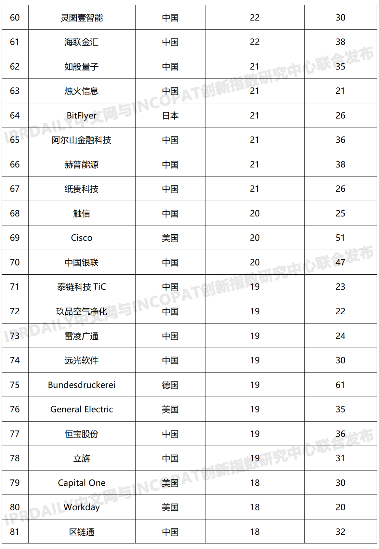 2019年全球區(qū)塊鏈發(fā)明專利排行榜（TOP100）