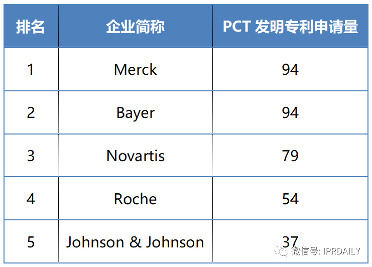 2019-2020年全球化學(xué)藥產(chǎn)業(yè)發(fā)明專利排行榜（TOP50）