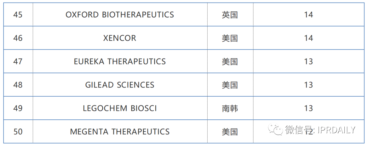 2019-2020年全球化學(xué)藥產(chǎn)業(yè)發(fā)明專利排行榜（TOP50）