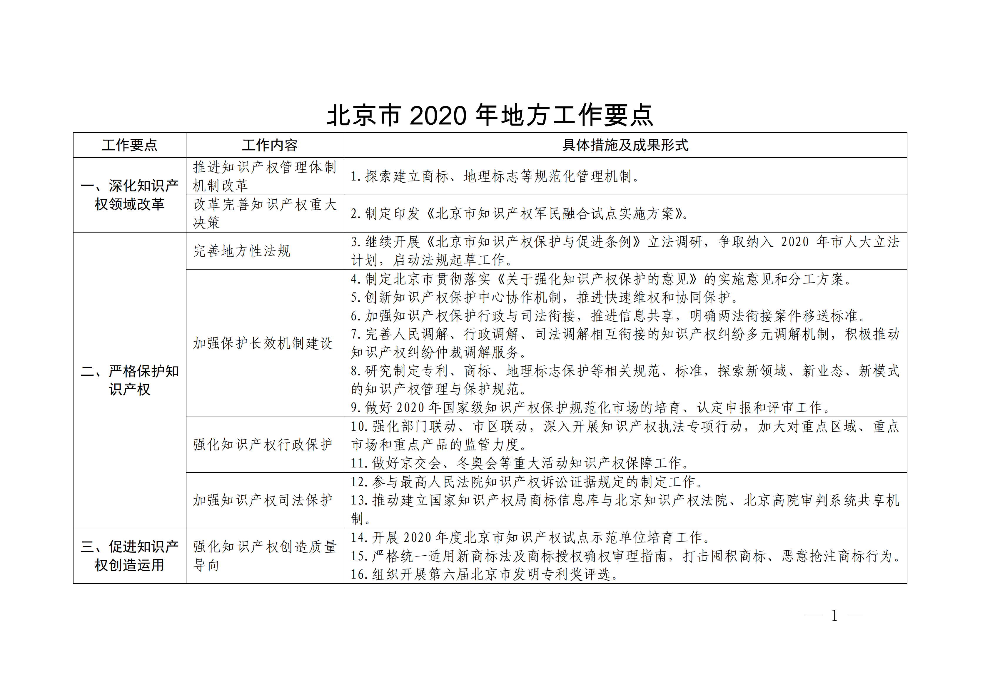 國(guó)務(wù)院發(fā)布《2020年地方知識(shí)產(chǎn)權(quán)戰(zhàn)略實(shí)施暨強(qiáng)國(guó)建設(shè)工作要點(diǎn)》全文